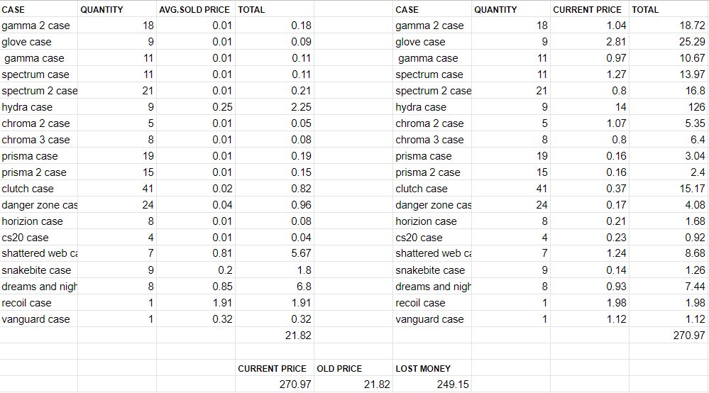 Seasonality in the CS2 Market
