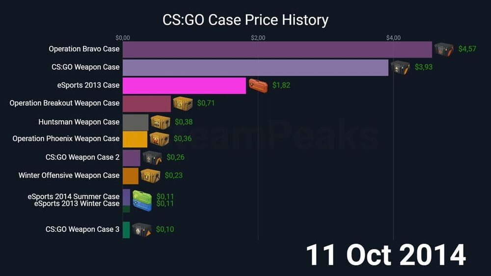 Seasonality in the CS2 Market