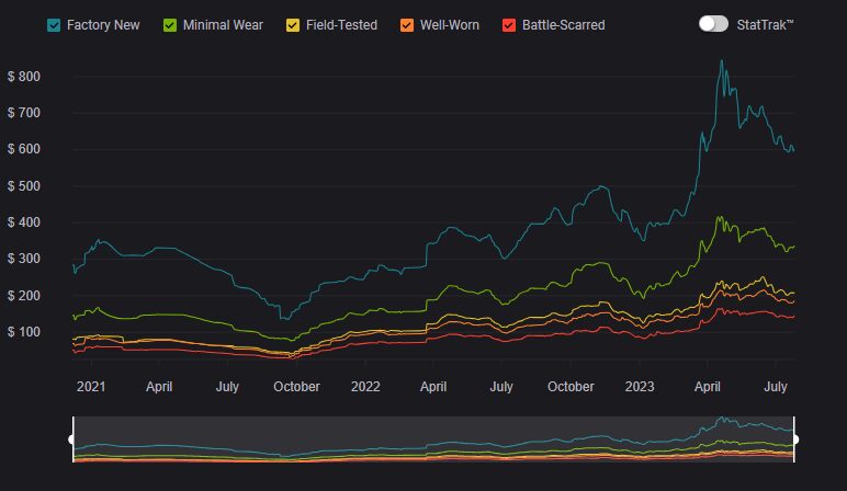 How to Survive a CS2 Market Crash (a Holder's Playbook)