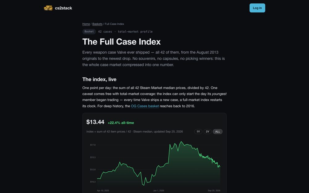 A full-market case index — the 2026 drawdown in one line