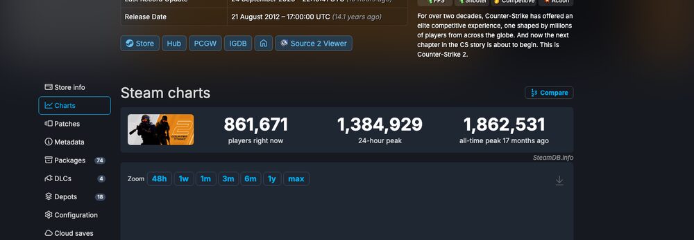 CS2's player charts — the engagement Valve's economy is built on